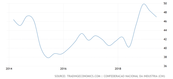 Increasing Brazilian consumer confidence 2014-2019