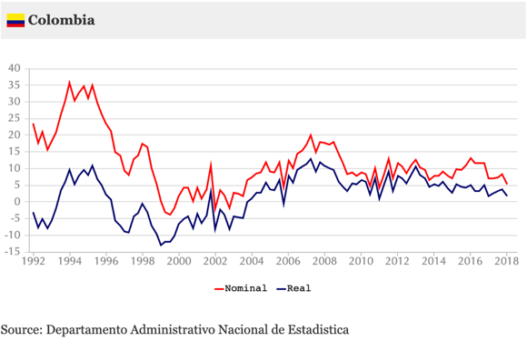 Colombian nominal and inflation-adjusted house price changes 2010-2017