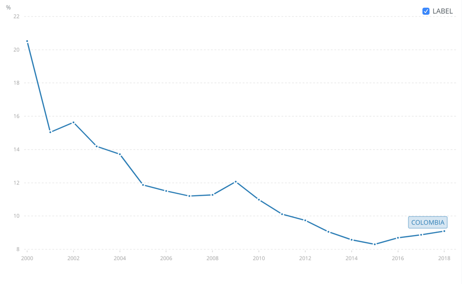 Colombia unemployment drop 2000-2018