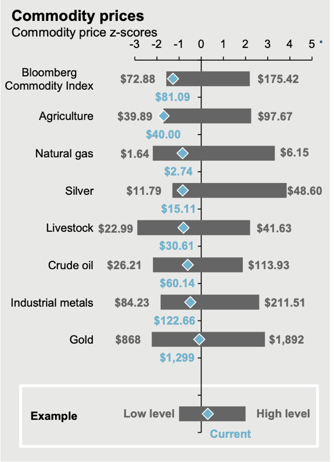 High commodity prices graphic