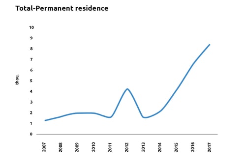 Total permanent residence