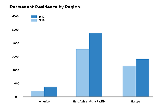 Permanent residence by region