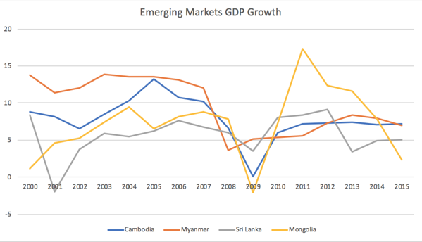 Emerging Markets GDP Growth