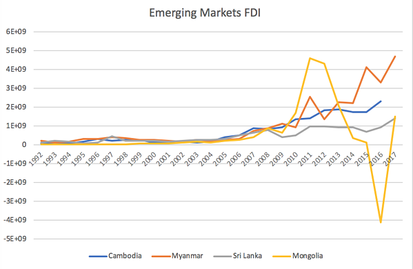 Mongolian emerging markets FDI