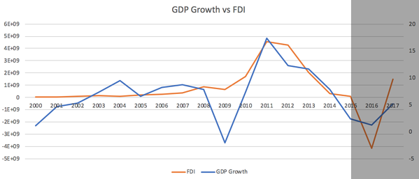 GDP Growth vs FDI