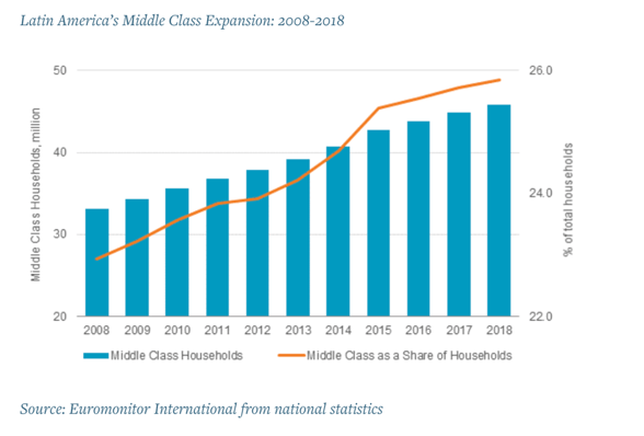 Graph showing hte growth of Latin America's middle-class 2008-2018