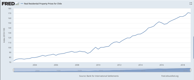 Increasing price of Chilean Real Residential Property Prices