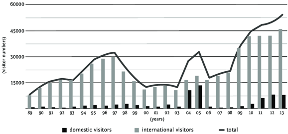 Increasing tourist numbers to Lubuan Bajo 