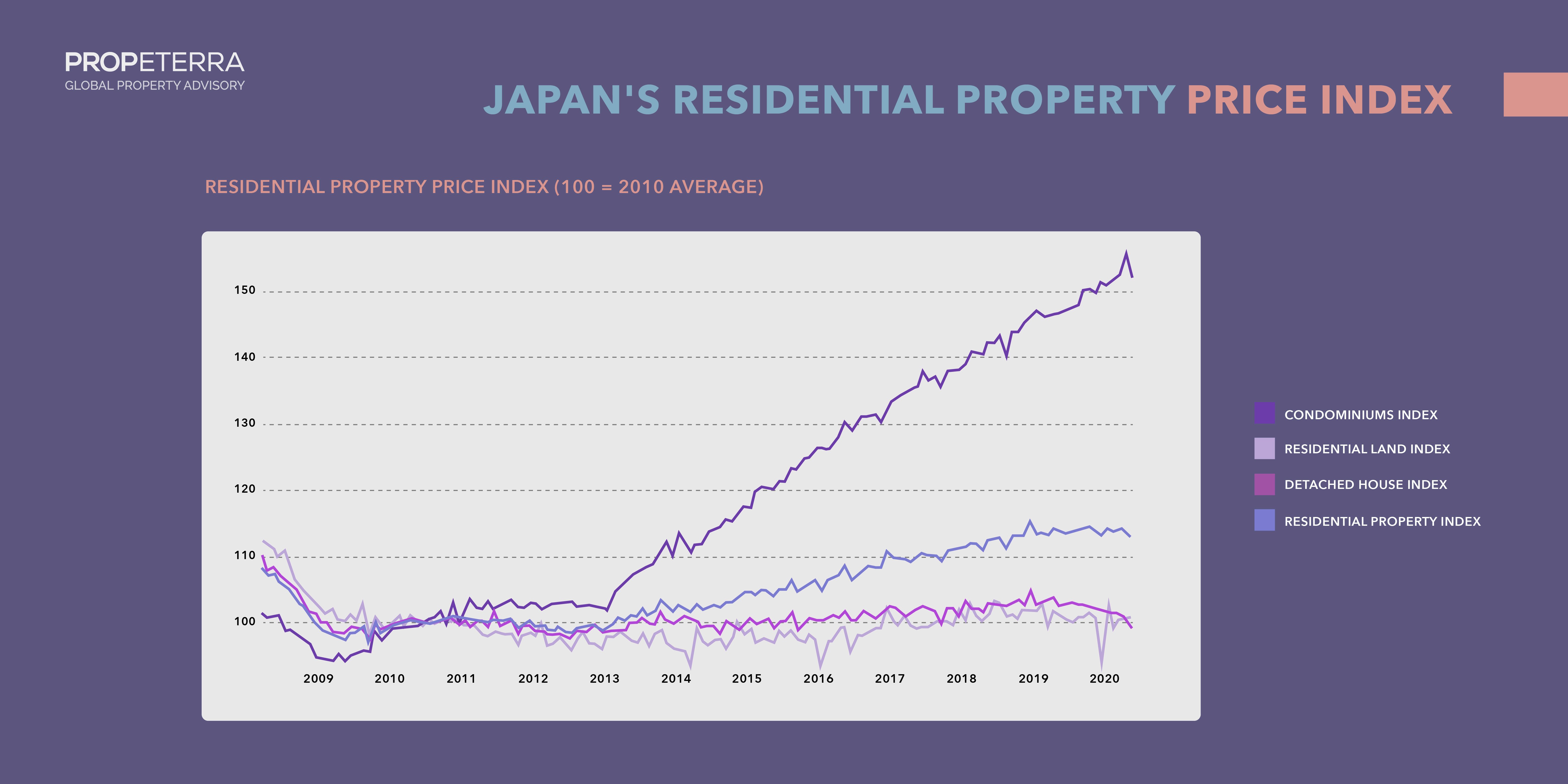 Japan's residential property price index