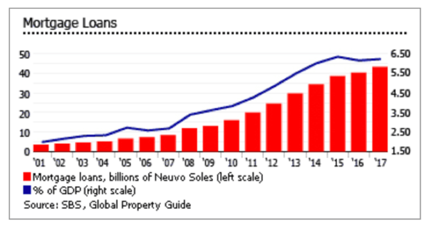 Peruvian Mortgage market grows graph