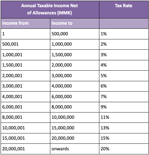 MYANMAR TAX