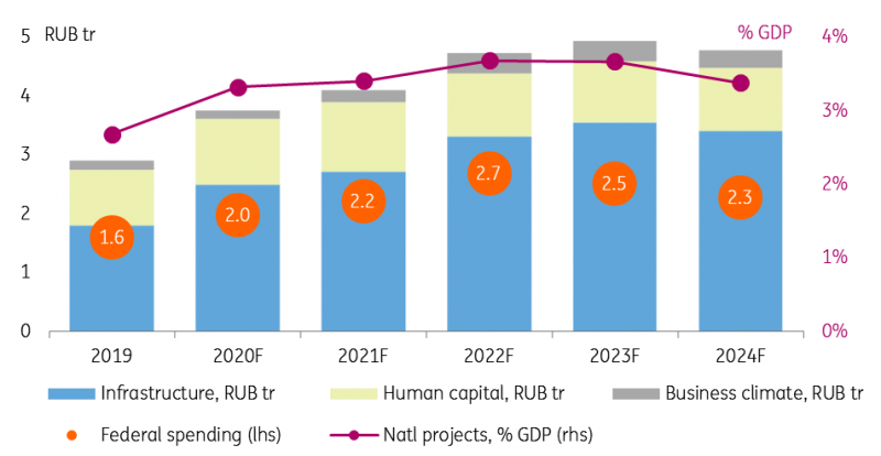 National_projects_2020_Russia