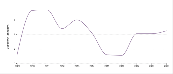 Kazakhstan GDP Growth