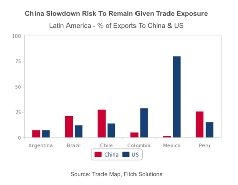 South America's trade exposure to Chinese market