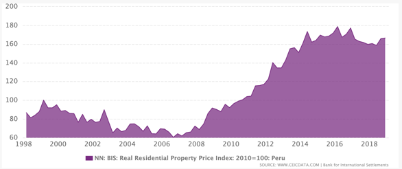 Graph of Increasing Peruvian Real Estate Prices