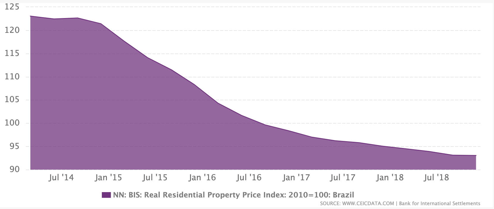 BIS Graph showing falling Brazilian Real Property Prices