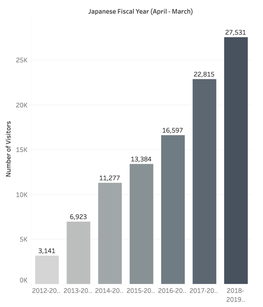 Graph: Increasing Chinese tourists to Niseko