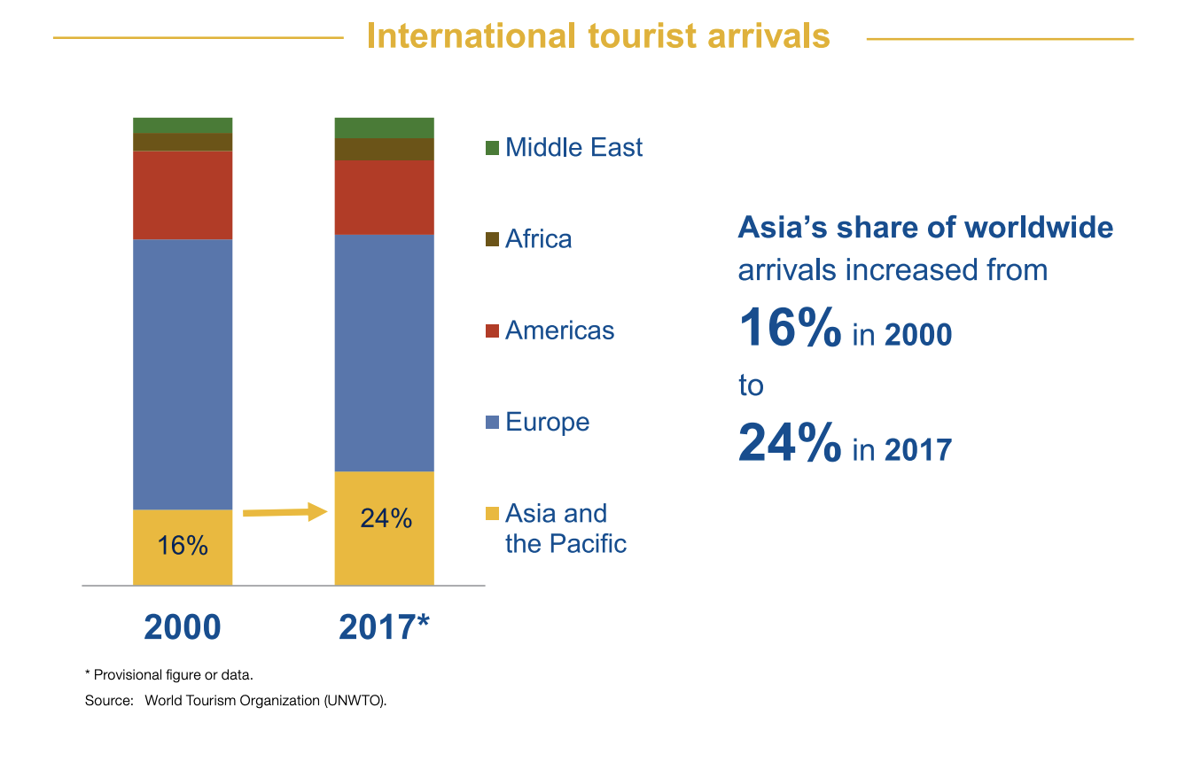 International-tourist-arrivals-2000-2017