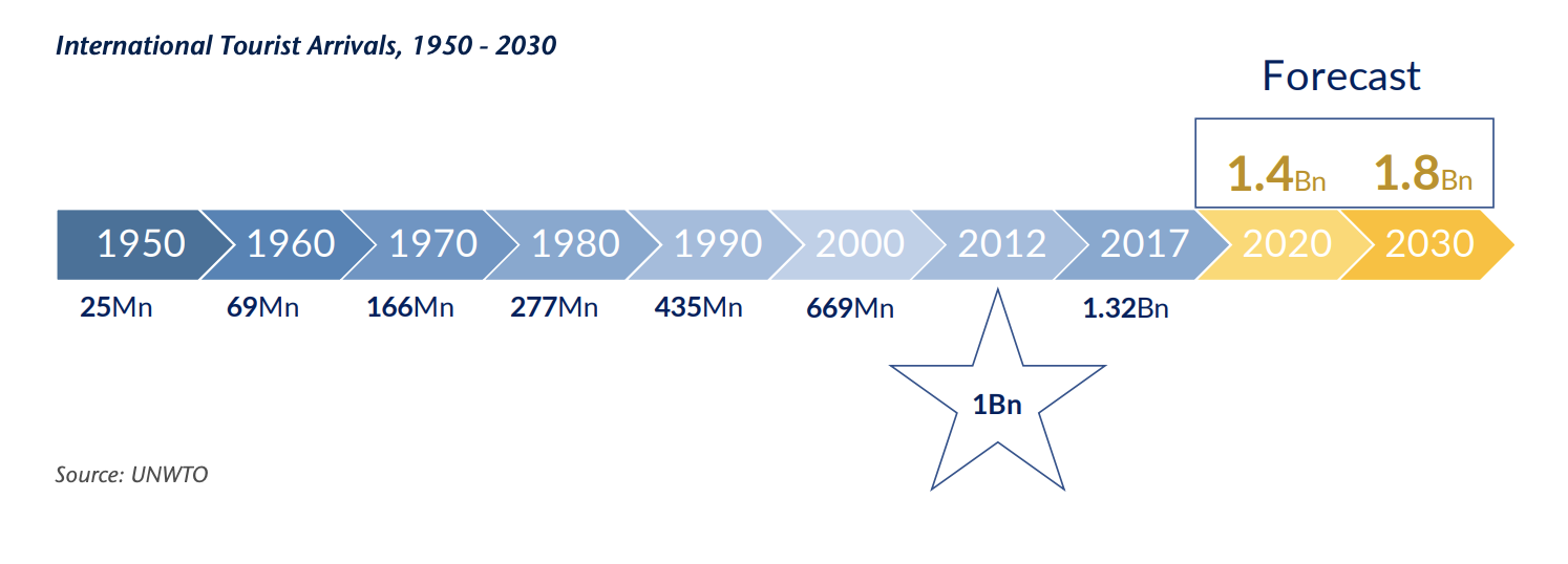 International-Tourist-Arrivals-1950-2030