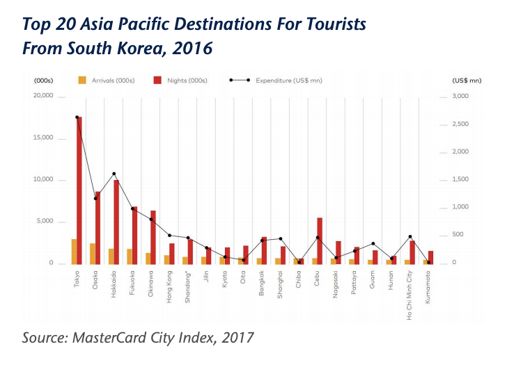 Graph-showing-top-20-Asia-Pacific-Destinations-for-tourists-from-south-korea-2016