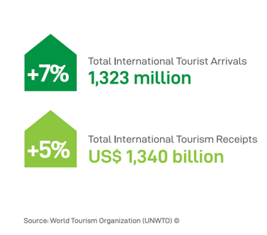 Total-International-Tourist-Arrivals-graphic