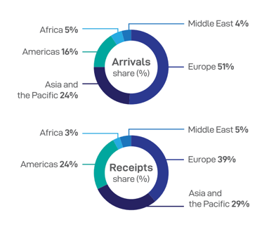 Graphic-showing-regional-percentage-share-international-tourist-receipts