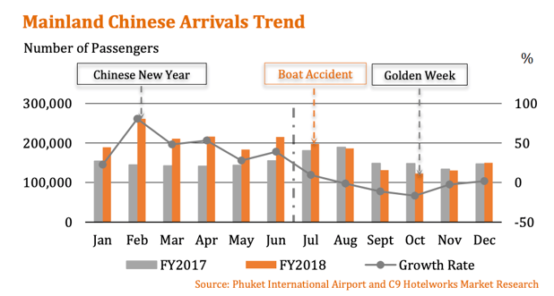 graph-phuket-mainland-chinese-tourist-arrivals
