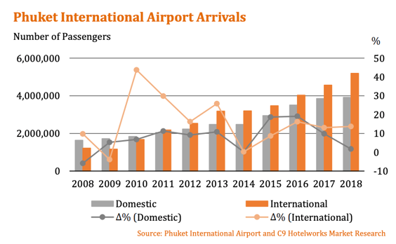 graph-phuket-international-airport-arrivals-2008-2018