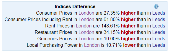 Affordability of Leeds