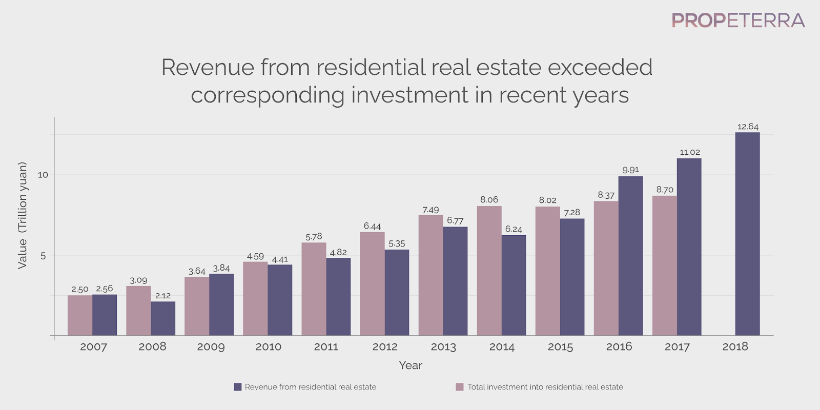 Revenue from residential