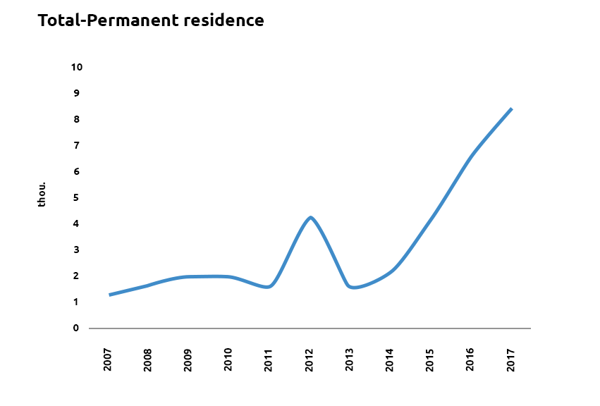 Total permanent residence