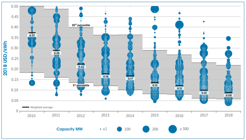 Cost of electricity